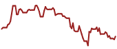 The price history of TSLA ninety days following the congressional trade.