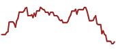 The price history of TSLA ninety days following the congressional trade.