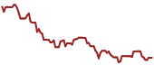 The price history of TSLA ninety days following the congressional trade.