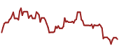 The price history of TSLA ninety days following the congressional trade.