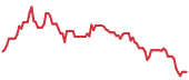 The price history of TSLA following the congressional trade. The price history of TSLA following the congressional trade.