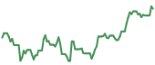 The price history of TSLA following the congressional trade. The price history of TSLA following the congressional trade.