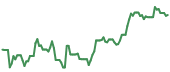 The price history of TSLA following the congressional trade. The price history of TSLA following the congressional trade.