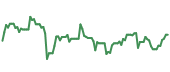 The price history of TSLA ninety days following the congressional trade. The price history of TSLA ninety days following the congressional trade.