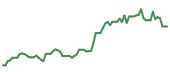 The price history of TSLA following the congressional trade. The price history of TSLA following the congressional trade.