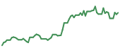 The price history of TSLA following the congressional trade. The price history of TSLA following the congressional trade.