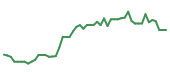 The price history of TSLA following the congressional trade. The price history of TSLA following the congressional trade.