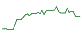The price history of TSLA following the congressional trade. The price history of TSLA following the congressional trade.
