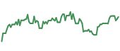 The price history of TSLA ninety days following the congressional trade. The price history of TSLA ninety days following the congressional trade.