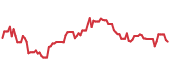 The price history of TSLA ninety days following the congressional trade. The price history of TSLA ninety days following the congressional trade.