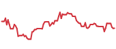 The price history of TSLA ninety days following the congressional trade. The price history of TSLA ninety days following the congressional trade.