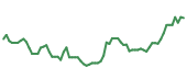 The price history of TSLA following the congressional trade. The price history of TSLA following the congressional trade.