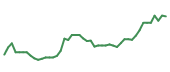 The price history of TSLA following the congressional trade. The price history of TSLA following the congressional trade.