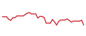 The price history of TSLA following the congressional trade. The price history of TSLA following the congressional trade.