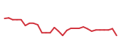 The price history of TSLA following the congressional trade. The price history of TSLA following the congressional trade.