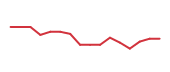 The price history of TSLA following the congressional trade. The price history of TSLA following the congressional trade.