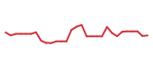 The price history of TSLA following the congressional trade. The price history of TSLA following the congressional trade.