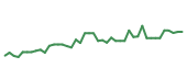 The price history of TSLA following the congressional trade. The price history of TSLA following the congressional trade.
