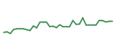 The price history of TSLA following the congressional trade. The price history of TSLA following the congressional trade.