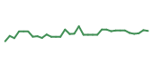 The price history of TSLA following the congressional trade. The price history of TSLA following the congressional trade.