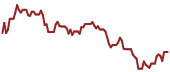 The price history of TTD ninety days following the congressional trade.