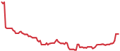 The price history of TTD following the congressional trade. The price history of TTD following the congressional trade.