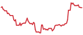 The price history of TTD ninety days following the congressional trade. The price history of TTD ninety days following the congressional trade.
