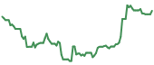 The price history of TTD following the congressional trade. The price history of TTD following the congressional trade.