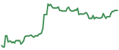 The price history of TTD ninety days following the congressional trade. The price history of TTD ninety days following the congressional trade.