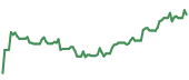 The price history of TTD ninety days following the congressional trade. The price history of TTD ninety days following the congressional trade.