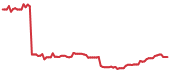 The price history of TTD following the congressional trade. The price history of TTD following the congressional trade.