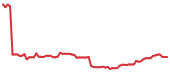 The price history of TTD following the congressional trade. The price history of TTD following the congressional trade.