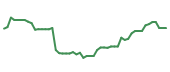 The price history of TTD following the congressional trade. The price history of TTD following the congressional trade.