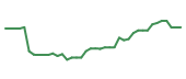 The price history of TTD following the congressional trade. The price history of TTD following the congressional trade.