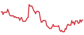The price history of TTD ninety days following the congressional trade. The price history of TTD ninety days following the congressional trade.