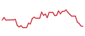 The price history of TTD following the congressional trade. The price history of TTD following the congressional trade.