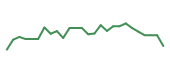 The price history of TTD following the congressional trade. The price history of TTD following the congressional trade.