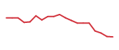 The price history of TTD following the congressional trade. The price history of TTD following the congressional trade.