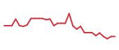 The price history of TTD following the congressional trade. The price history of TTD following the congressional trade.