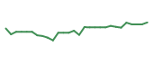 The price history of TTD following the congressional trade. The price history of TTD following the congressional trade.