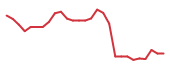 The price history of TTD following the congressional trade. The price history of TTD following the congressional trade.