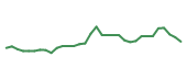 The price history of TTD following the congressional trade. The price history of TTD following the congressional trade.