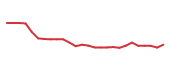 The price history of TTD following the congressional trade. The price history of TTD following the congressional trade.