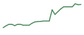 The price history of TTRX in the last 30 days The price history of TTRX in the last 30 days