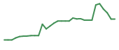 The price history of TTRX in the last 30 days The price history of TTRX in the last 30 days