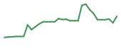 The price history of TTRX in the last 30 days The price history of TTRX in the last 30 days