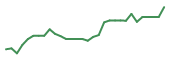 The price history of TTRX in the last 30 days The price history of TTRX in the last 30 days