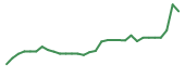 The price history of TTRX in the last 30 days The price history of TTRX in the last 30 days
