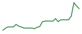 The price history of TTRX in the last 30 days The price history of TTRX in the last 30 days
