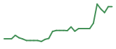The price history of TTRX in the last 30 days The price history of TTRX in the last 30 days